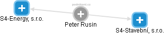 Peter Rusin - Vizualizace  propojení osoby a firem v obchodním rejstříku