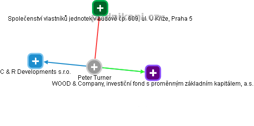 Peter Turner - Vizualizace  propojení osoby a firem v obchodním rejstříku