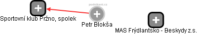 Petr Blokša - Vizualizace  propojení osoby a firem v obchodním rejstříku