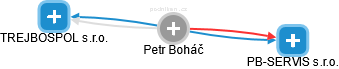 Petr Boháč - Vizualizace  propojení osoby a firem v obchodním rejstříku