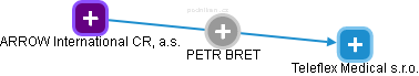 PETR BRET - Vizualizace  propojení osoby a firem v obchodním rejstříku