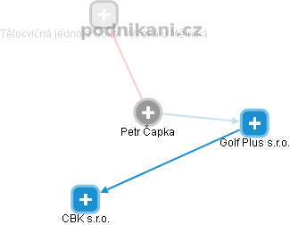 Petr Čapka - Vizualizace  propojení osoby a firem v obchodním rejstříku
