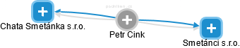 Petr Cink - Vizualizace  propojení osoby a firem v obchodním rejstříku