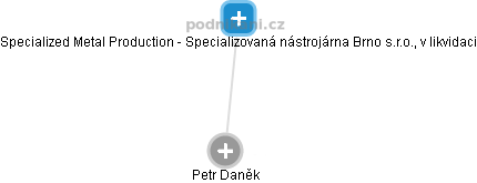 Petr Daněk - Vizualizace  propojení osoby a firem v obchodním rejstříku