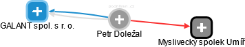 Petr Doležal - Vizualizace  propojení osoby a firem v obchodním rejstříku