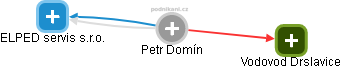 Petr Domín - Vizualizace  propojení osoby a firem v obchodním rejstříku