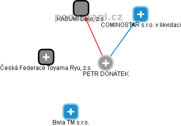 PETR DONÁTEK - Vizualizace  propojení osoby a firem v obchodním rejstříku