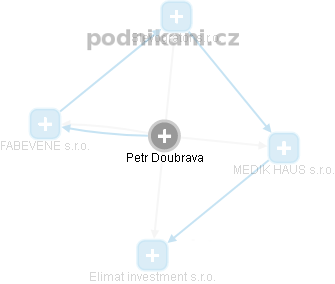  Petr D. - Vizualizace  propojení osoby a firem v obchodním rejstříku