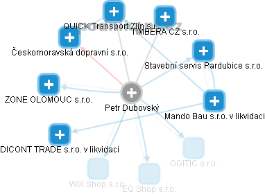 Petr Dubovský - Vizualizace  propojení osoby a firem v obchodním rejstříku