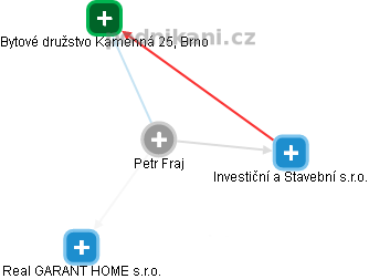Petr Fraj - Vizualizace  propojení osoby a firem v obchodním rejstříku