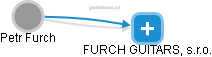 Petr Furch - Vizualizace  propojení osoby a firem v obchodním rejstříku
