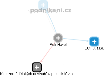 Petr Havel - Vizualizace  propojení osoby a firem v obchodním rejstříku