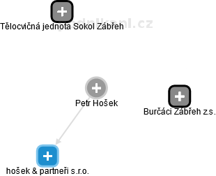 Petr Hošek - Vizualizace  propojení osoby a firem v obchodním rejstříku