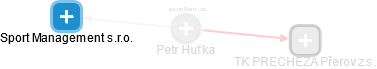 Petr Huťka - Vizualizace  propojení osoby a firem v obchodním rejstříku