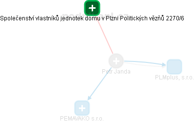 Petr Janda - Vizualizace  propojení osoby a firem v obchodním rejstříku
