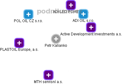Petr Kalianko - Vizualizace  propojení osoby a firem v obchodním rejstříku