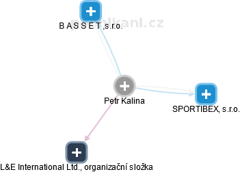 Petr Kalina - Vizualizace  propojení osoby a firem v obchodním rejstříku