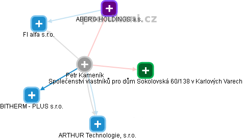 Petr Kameník - Vizualizace  propojení osoby a firem v obchodním rejstříku
