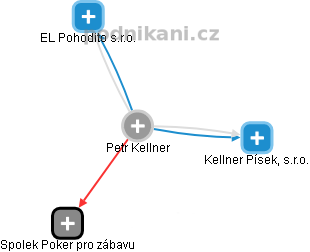 Petr Kellner - Vizualizace  propojení osoby a firem v obchodním rejstříku