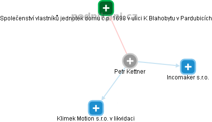 Petr Kettner - Vizualizace  propojení osoby a firem v obchodním rejstříku