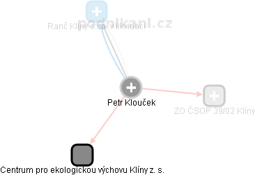 Petr Klouček - Vizualizace  propojení osoby a firem v obchodním rejstříku