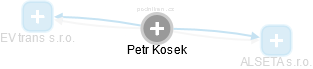 Petr Kosek - Vizualizace  propojení osoby a firem v obchodním rejstříku