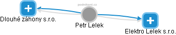 Petr Lelek - Vizualizace  propojení osoby a firem v obchodním rejstříku