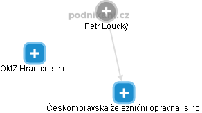 Petr Loucký - Vizualizace  propojení osoby a firem v obchodním rejstříku