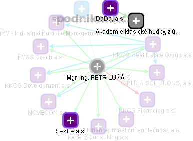 Petr Luňák - Vizualizace  propojení osoby a firem v obchodním rejstříku