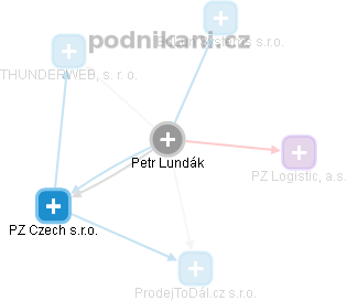 Petr Lundák - Vizualizace  propojení osoby a firem v obchodním rejstříku