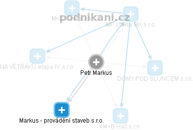 Petr Markus - Vizualizace  propojení osoby a firem v obchodním rejstříku