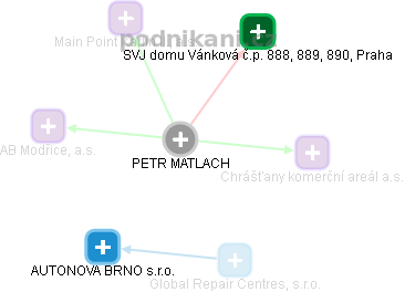 PETR MATLACH - Vizualizace  propojení osoby a firem v obchodním rejstříku