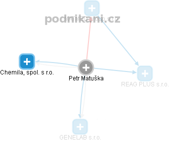 Petr Matuška - Vizualizace  propojení osoby a firem v obchodním rejstříku