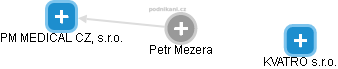 Petr Mezera - Vizualizace  propojení osoby a firem v obchodním rejstříku