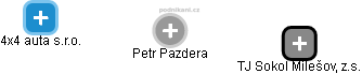 Petr Pazdera - Vizualizace  propojení osoby a firem v obchodním rejstříku