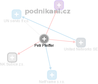 Petr Pfeiffer - Vizualizace  propojení osoby a firem v obchodním rejstříku