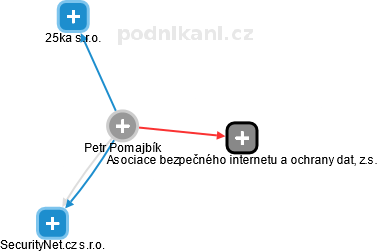 Petr Pomajbík - Vizualizace  propojení osoby a firem v obchodním rejstříku