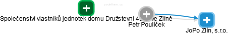 Petr Poulíček - Vizualizace  propojení osoby a firem v obchodním rejstříku