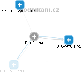 Petr Pouzar - Vizualizace  propojení osoby a firem v obchodním rejstříku