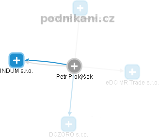 Petr Prokýšek - Vizualizace  propojení osoby a firem v obchodním rejstříku