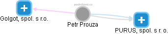 Petr Prouza - Vizualizace  propojení osoby a firem v obchodním rejstříku