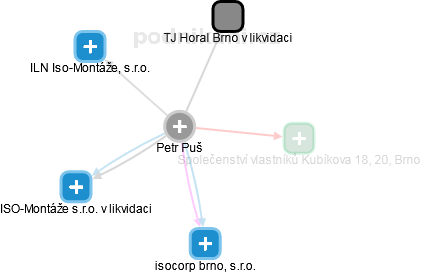 Petr Puš - Vizualizace  propojení osoby a firem v obchodním rejstříku