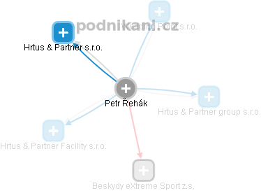 Petr Řehák - Vizualizace  propojení osoby a firem v obchodním rejstříku