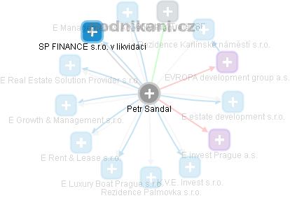 Petr Sandal - Vizualizace  propojení osoby a firem v obchodním rejstříku