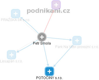 Petr Smola - Vizualizace  propojení osoby a firem v obchodním rejstříku