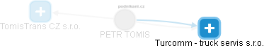 PETR TOMIS - Vizualizace  propojení osoby a firem v obchodním rejstříku