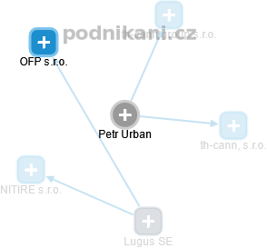 Petr Urban - Vizualizace  propojení osoby a firem v obchodním rejstříku