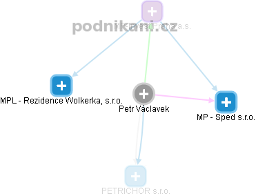 Petr Václavek - Vizualizace  propojení osoby a firem v obchodním rejstříku