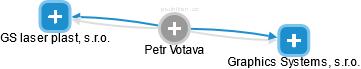 Petr Votava - Vizualizace  propojení osoby a firem v obchodním rejstříku