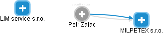 Petr Zajac - Vizualizace  propojení osoby a firem v obchodním rejstříku